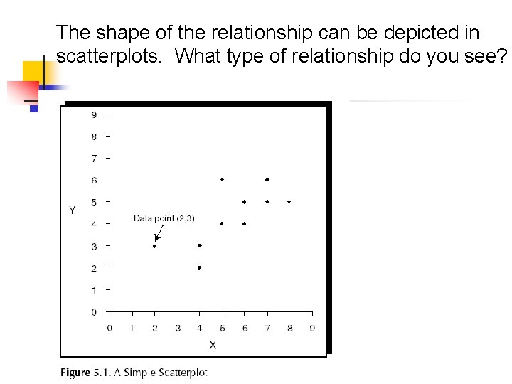 The shape of the relationship can be depicted in scatterplots. What type of relationship