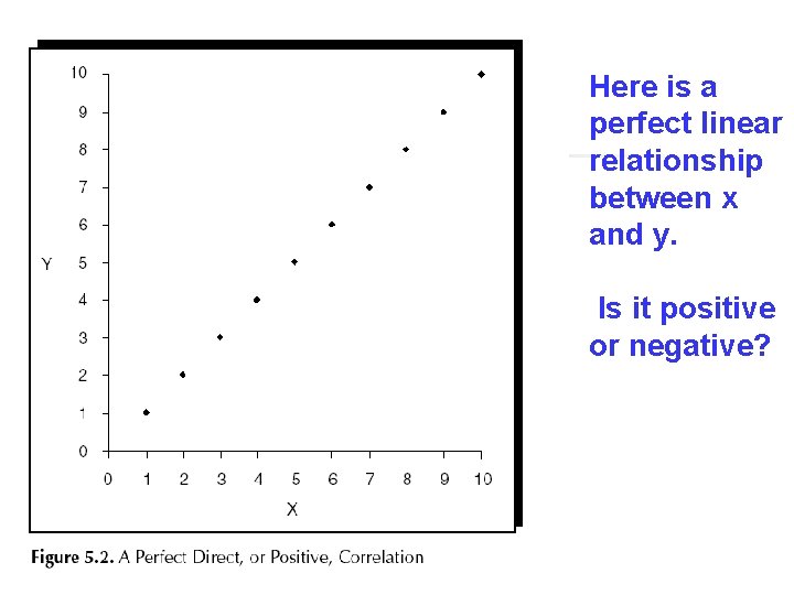 Here is a perfect linear relationship between x and y. Is it positive or