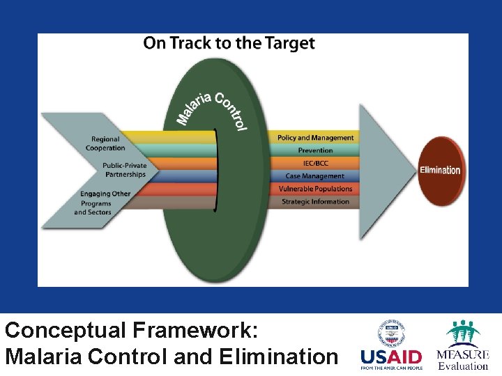 Conceptual Framework: Malaria Control and Elimination 