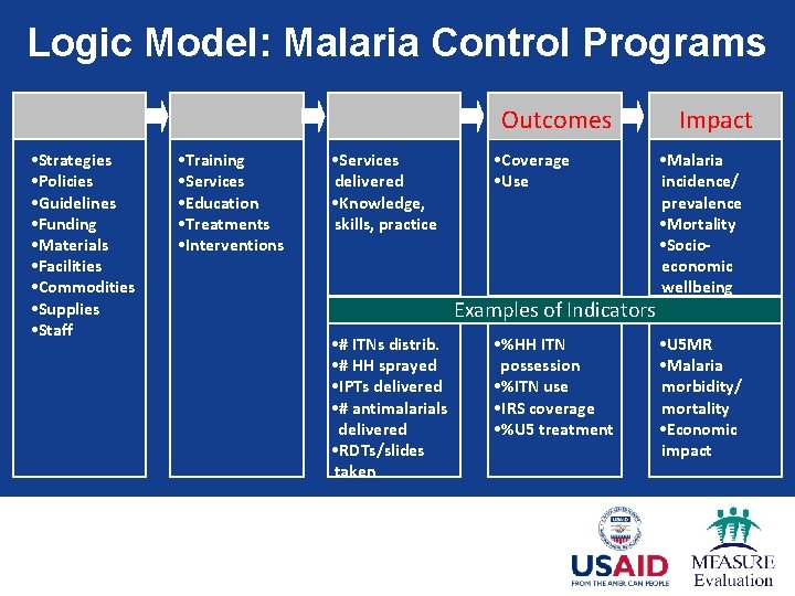 Logic Model: Malaria Control Programs Inputs Process • Strategies • Policies • Guidelines •