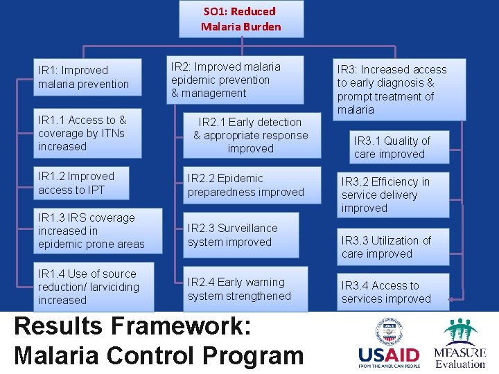 SO 1: Reduced Malaria Burden IR 1: Improved malaria prevention IR 1. 1 Access