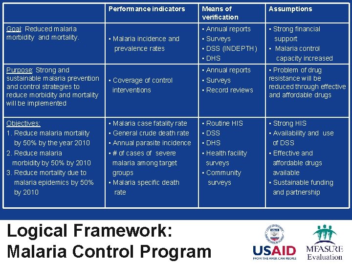 Performance indicators Goal: Reduced malaria morbidity and mortality. • Malaria incidence and prevalence rates