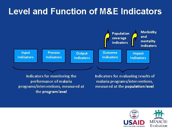 Level and Function of M&E Indicators Population coverage indicators Input Indicators Process Indicators Output