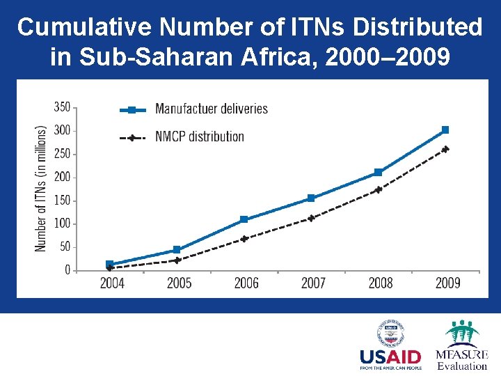 Cumulative Number of ITNs Distributed in Sub-Saharan Africa, 2000– 2009 Source: WHO, 2010 World