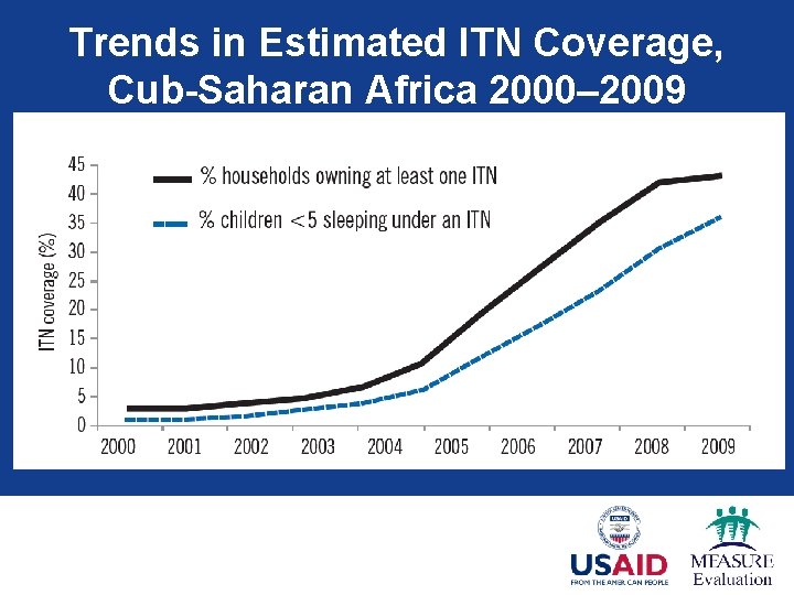 Trends in Estimated ITN Coverage, Cub-Saharan Africa 2000– 2009 Source: WHO, 2010 World Malaria