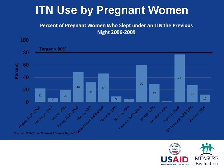 ITN Use by Pregnant Women 