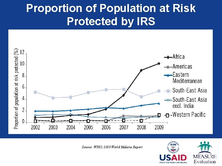 Proportion of Population at Risk Protected by IRS Source: WHO, 2010 World Malaria Report