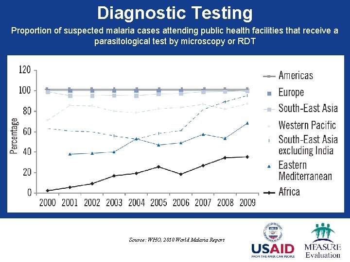 Diagnostic Testing Proportion of suspected malaria cases attending public health facilities that receive a