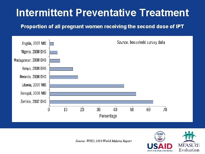 Intermittent Preventative Treatment Proportion of all pregnant women receiving the second dose of IPT