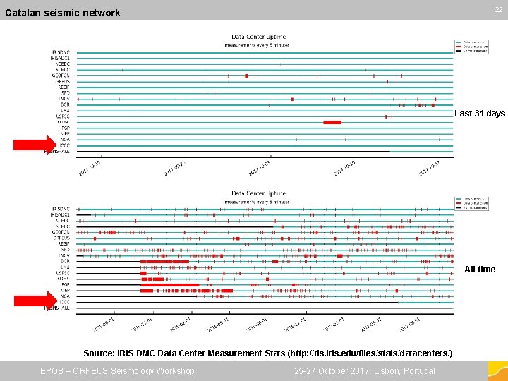 22 22 Catalan seismic network Last 31 days All time Source: IRIS DMC Data