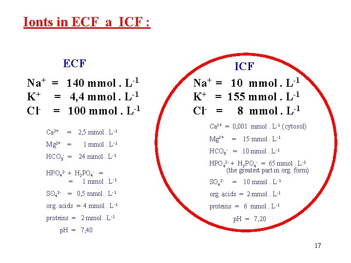 Ionts in ECF a ICF : ECF Na+ = 140 mmol. L-1 K+ =