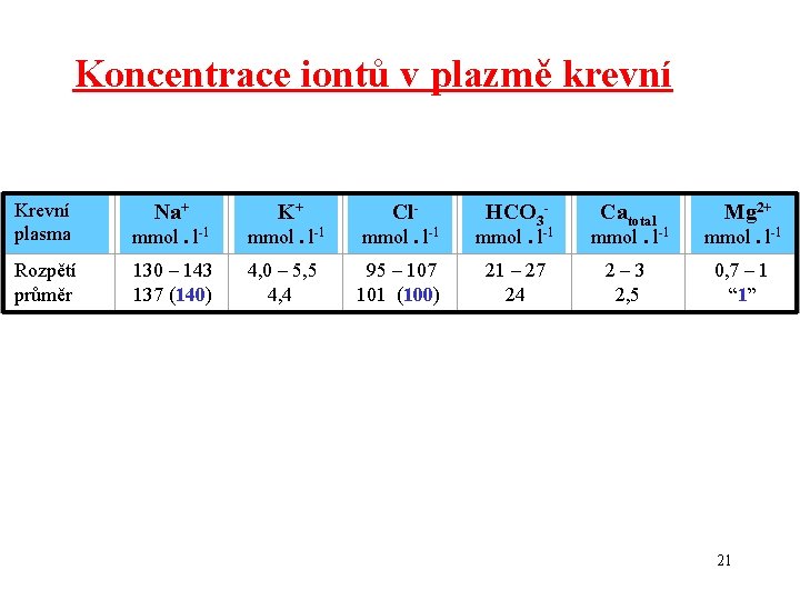 Koncentrace iontů v plazmě krevní Krevní plasma Rozpětí průměr Na+ mmol. l-1 K+ Cl-