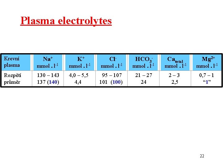 Plasma electrolytes Krevní plasma Rozpětí průměr Na+ mmol. l-1 K+ Cl- HCO 3 mmol.