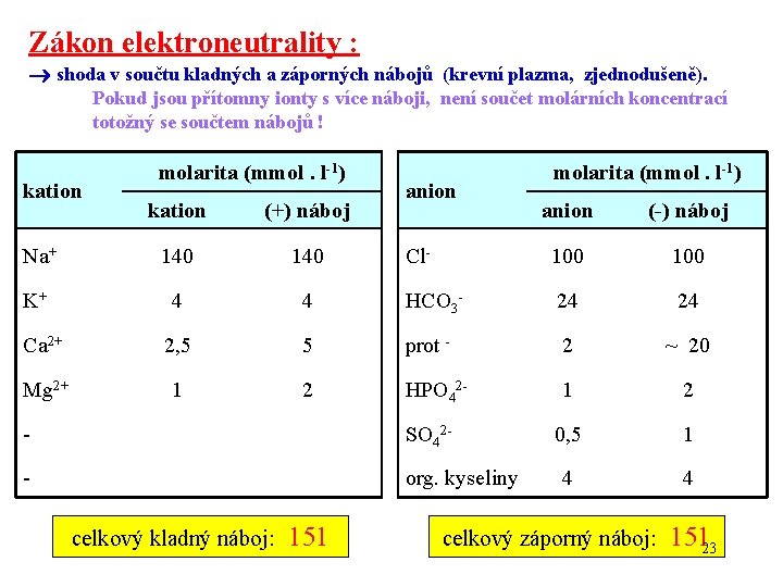 Zákon elektroneutrality : shoda v součtu kladných a záporných nábojů (krevní plazma, zjednodušeně). Pokud