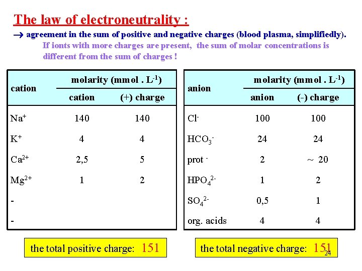 The law of electroneutrality : agreement in the sum of positive and negative charges