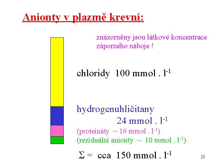 Anionty v plazmě krevní: znázorněny jsou látkové koncentrace záporného náboje ! chloridy 100 mmol.