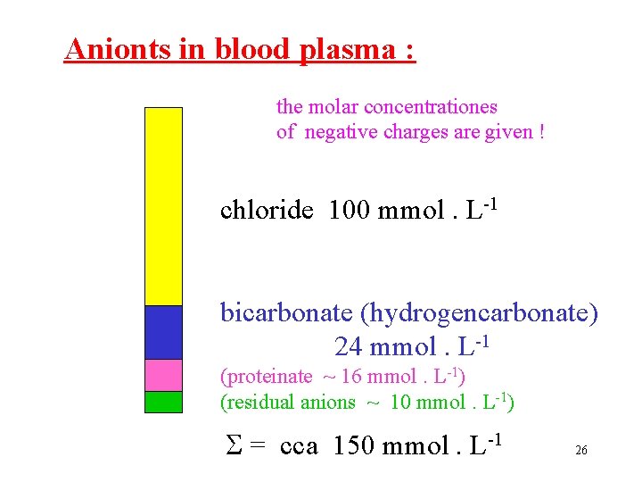 Anionts in blood plasma : the molar concentrationes of negative charges are given !