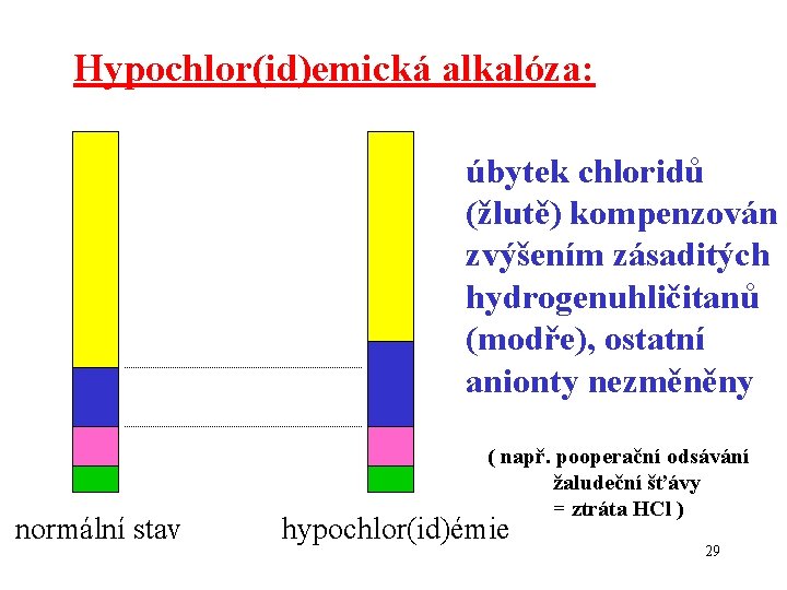 Hypochlor(id)emická alkalóza: úbytek chloridů (žlutě) kompenzován zvýšením zásaditých hydrogenuhličitanů (modře), ostatní anionty nezměněny (