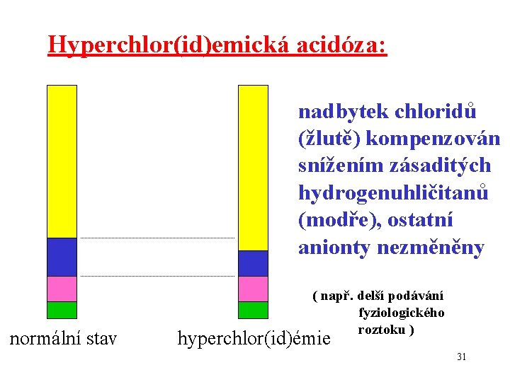 Hyperchlor(id)emická acidóza: nadbytek chloridů (žlutě) kompenzován snížením zásaditých hydrogenuhličitanů (modře), ostatní anionty nezměněny (