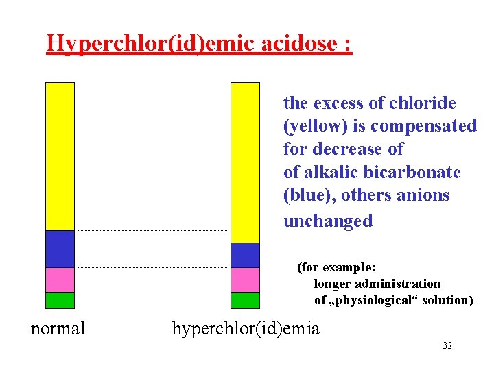 Hyperchlor(id)emic acidose : the excess of chloride (yellow) is compensated for decrease of of