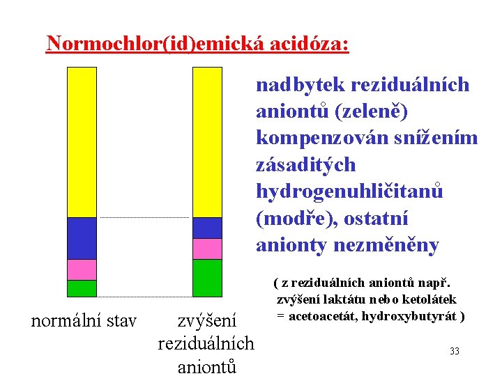 Normochlor(id)emická acidóza: nadbytek reziduálních aniontů (zeleně) kompenzován snížením zásaditých hydrogenuhličitanů (modře), ostatní anionty nezměněny