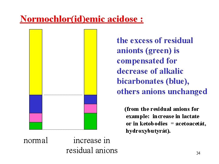 Normochlor(id)emic acidose : the excess of residual anionts (green) is compensated for decrease of