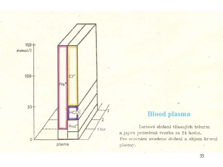 Blood plasma 35 