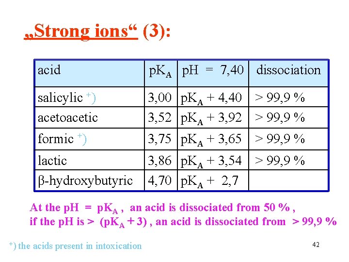 „Strong ions“ (3): acid p. KA p. H = 7, 40 dissociation salicylic +)