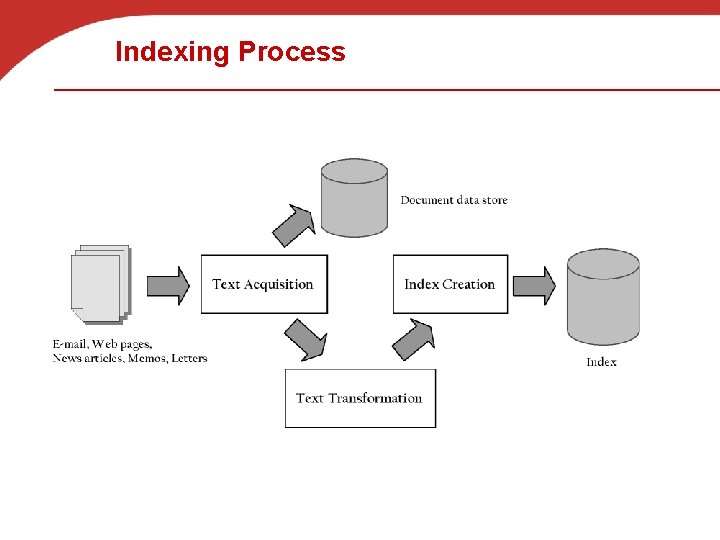 Indexing Process 