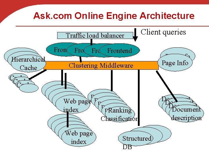 Ask. com Online Engine Architecture Traffic load balancer Client queries Frontend Hierarchical Cache Clustering