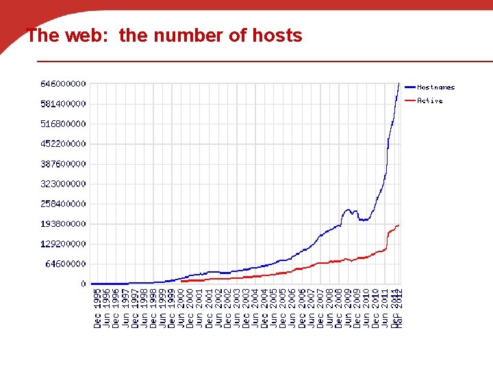 The web: the number of hosts 