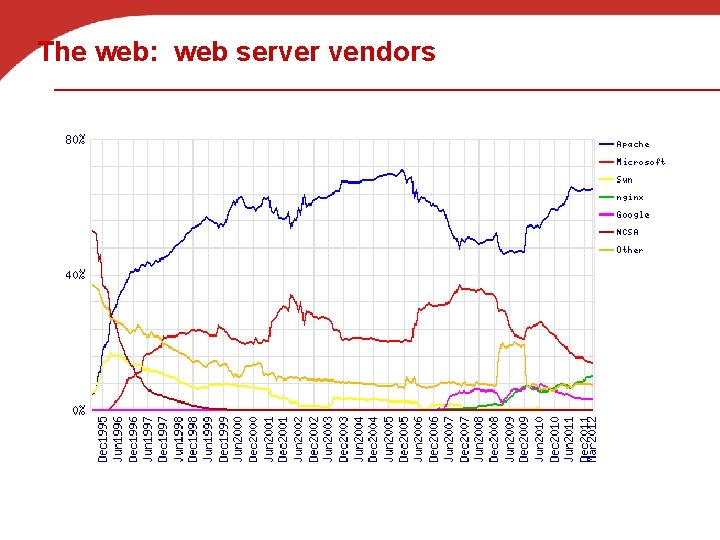 The web: web server vendors 