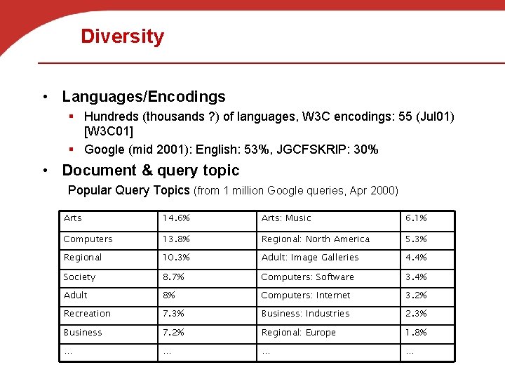 Diversity • Languages/Encodings § Hundreds (thousands ? ) of languages, W 3 C encodings: