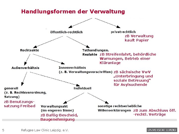 Handlungsformen der Verwaltung z. B Verwaltung kauft Papier z. B Streifenfahrt, behördliche Warnungen, Betrieb