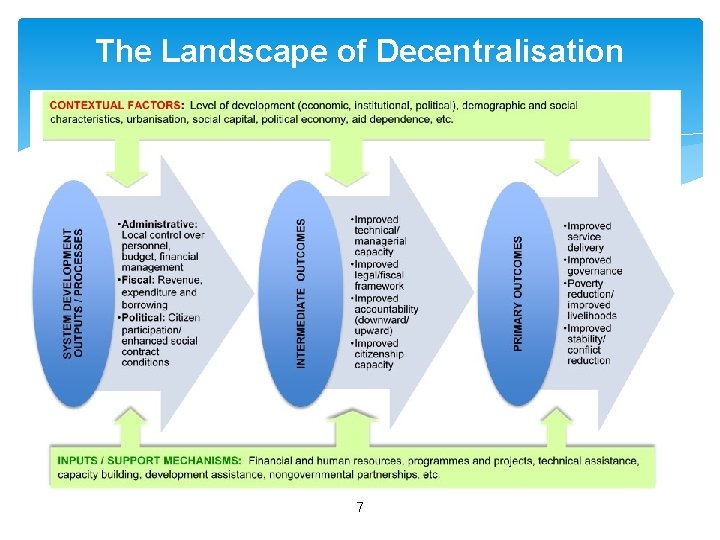 The Landscape of Decentralisation 7 