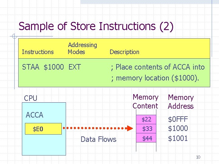 Sample of Store Instructions (2) Instructions Addressing Modes STAA $1000 EXT Description ; Place