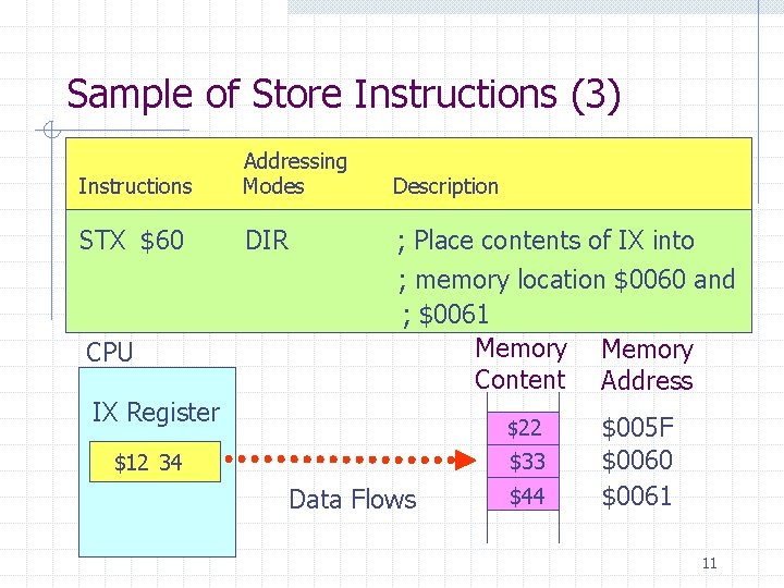 Sample of Store Instructions (3) Instructions Addressing Modes Description STX $60 DIR ; Place