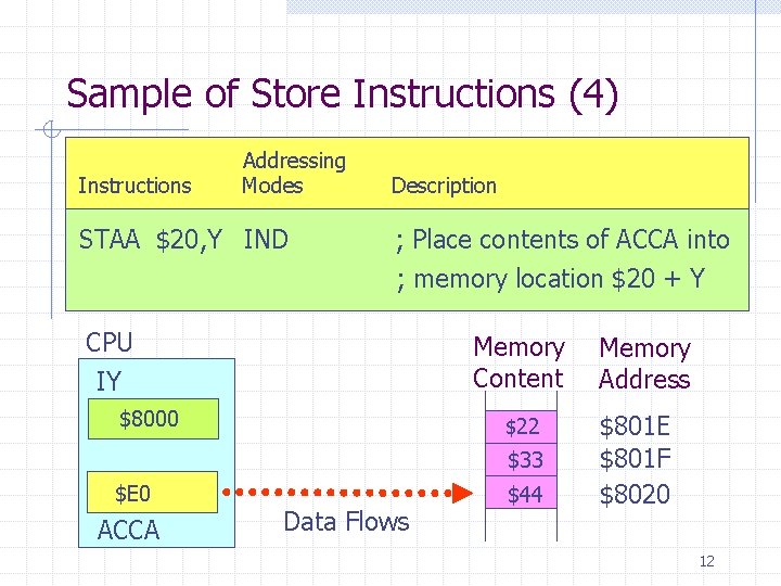 Sample of Store Instructions (4) Instructions Addressing Modes STAA $20, Y IND Description ;