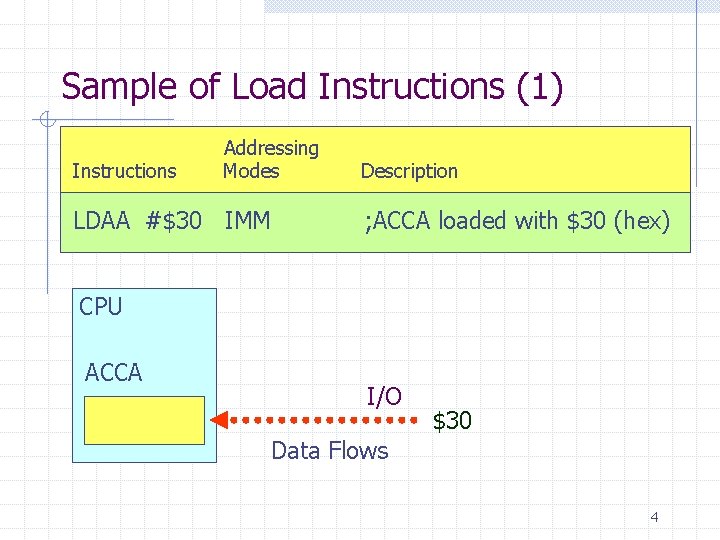 Sample of Load Instructions (1) Instructions Addressing Modes LDAA #$30 IMM Description ; ACCA