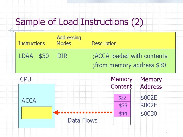 Sample of Load Instructions (2) Instructions Addressing Modes Description LDAA $30 DIR ; ACCA