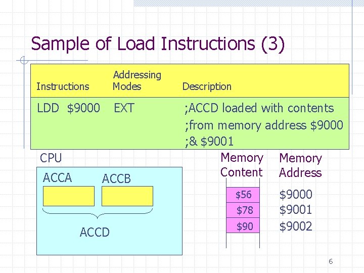 Sample of Load Instructions (3) Instructions Addressing Modes LDD $9000 EXT CPU ACCA ACCB