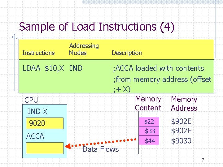 Sample of Load Instructions (4) Instructions Addressing Modes LDAA $10, X IND CPU IND