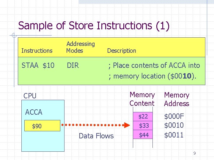 Sample of Store Instructions (1) Instructions Addressing Modes Description STAA $10 DIR ; Place