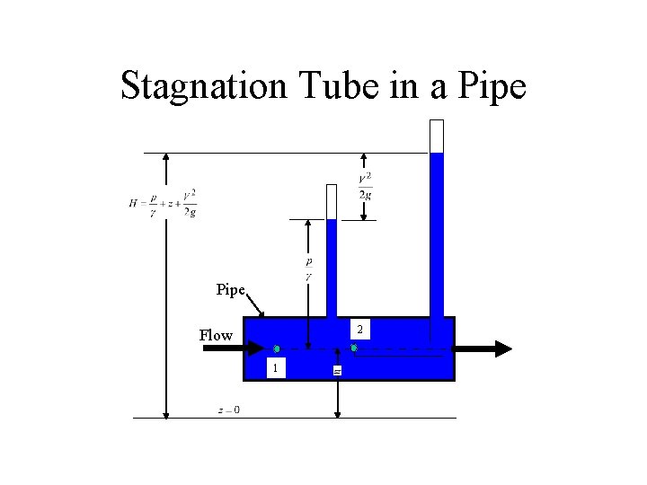 Stagnation Tube in a Pipe 2 Flow 1 