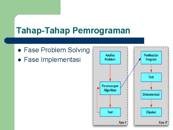 Tahap-Tahap Pemrograman l l Fase Problem Solving Fase Implementasi 