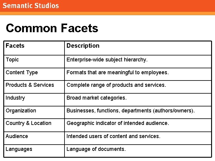 morville@semanticstudios. com Common Facets Description Topic Enterprise-wide subject hierarchy. Content Type Formats that are