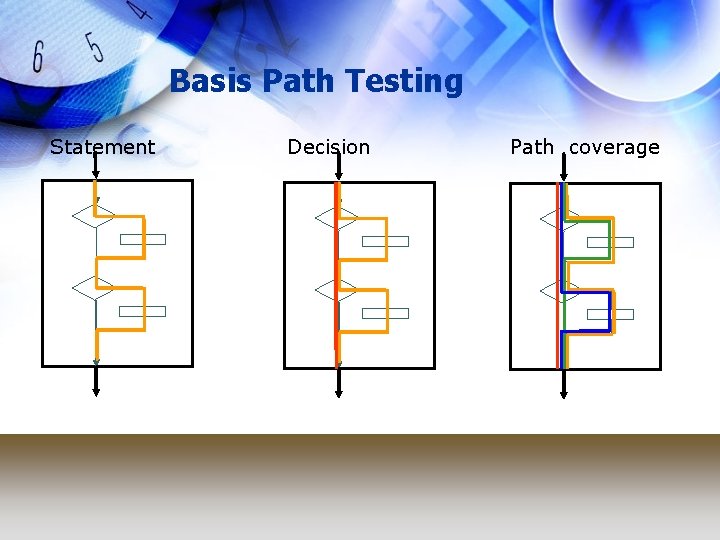 Basis Path Testing Statement Decision Path coverage 