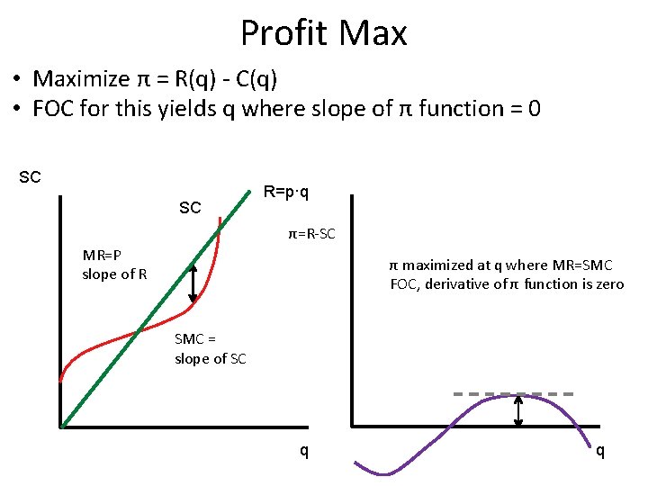 Profit Max • Maximize π = R(q) - C(q) • FOC for this yields