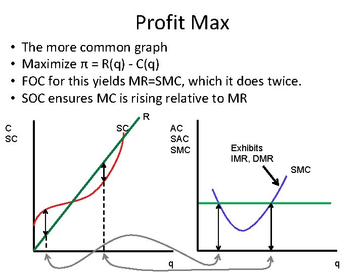 Profit Max • • The more common graph Maximize π = R(q) - C(q)