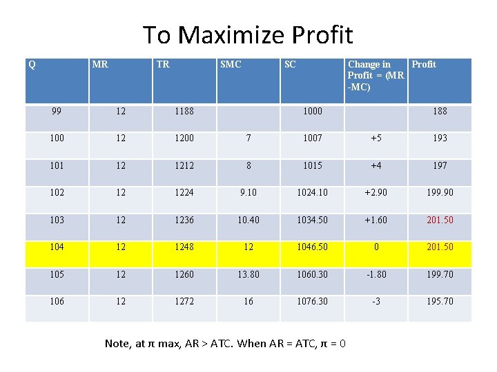To Maximize Profit Q MR TR SMC SC Change in Profit = (MR -MC)